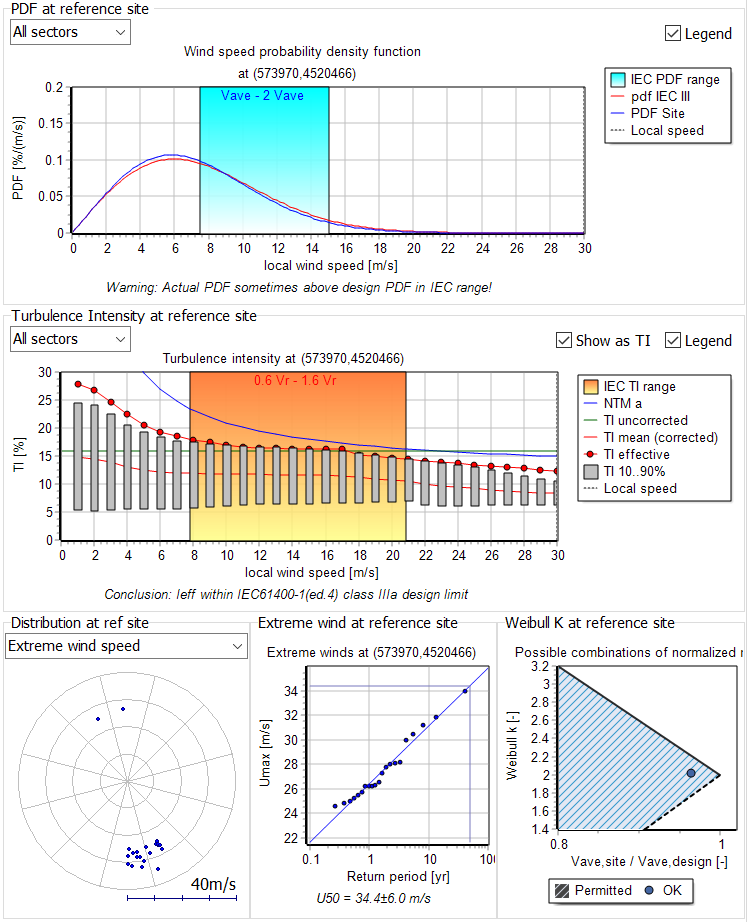 Figure 2: Site assessment for a selected site